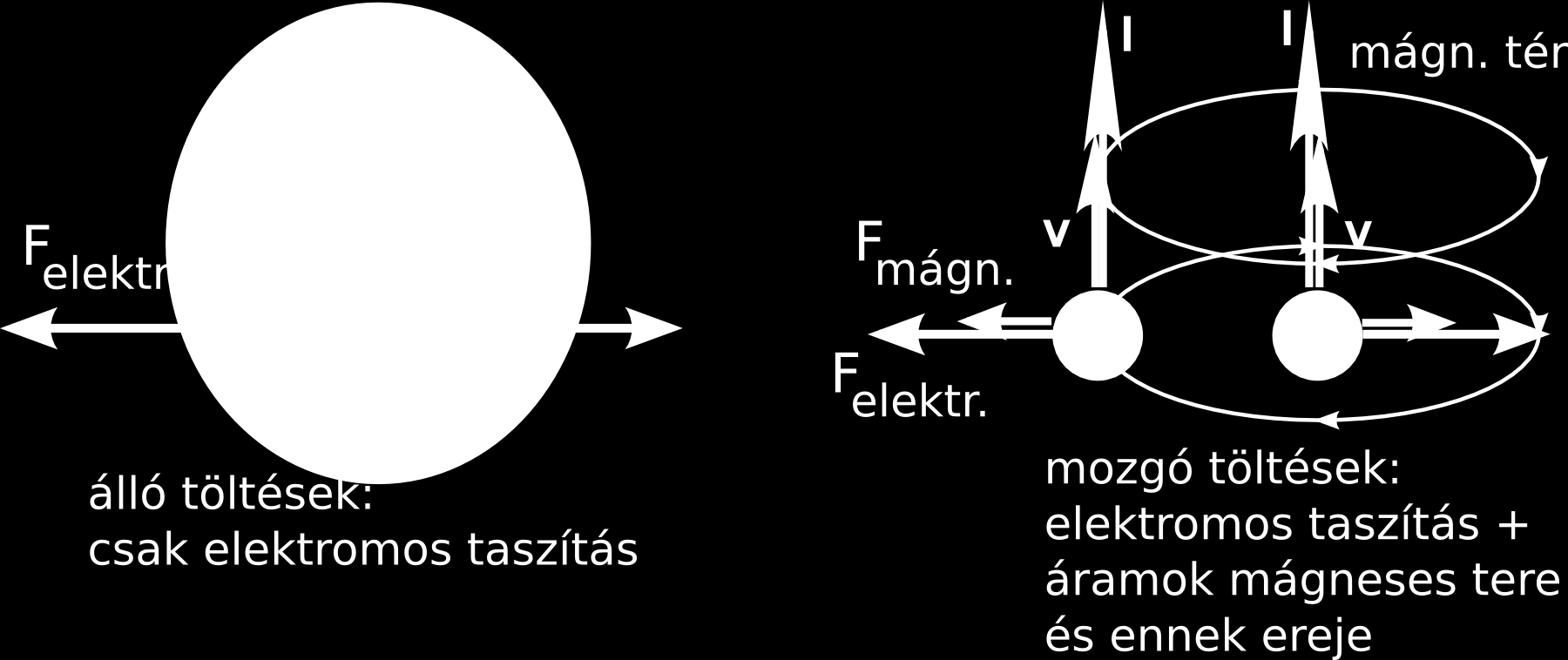 A Trouton-Noble kísérlet A lényeg: a newtoni fizika és a maxwelli elektrodinamika együtt furcsa eredményt ad, ha két töltésre