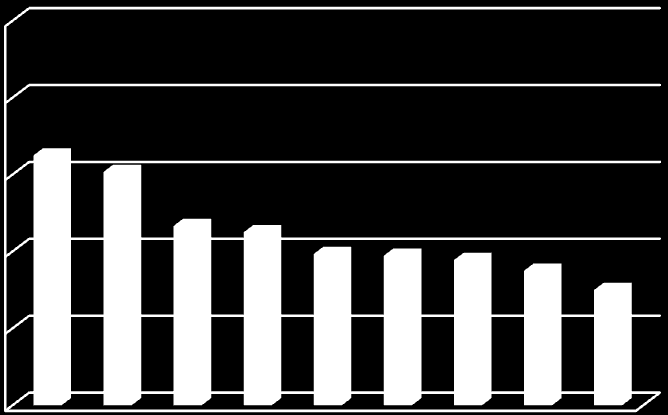 9. 1. Én-hez való 8. Munkamód 7. Önreguláció 2. Szociabilitás 4. Mentális 3. Emocionális 6. Motivációk 5. Beállítottság 9.Energiaviszonyok 65% 1. Én-hez való viszony 60,71% 8. Munkamód 46,66% 7.