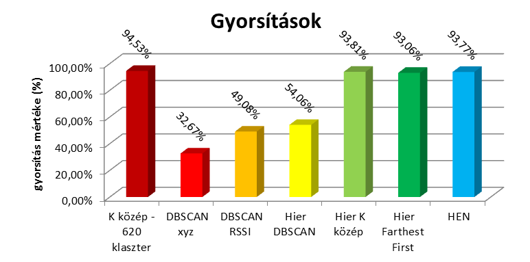 5. ÖSSZEFOGLALÁS 18 5. Összefoglalás Ebben a fejezetben azokat a módszereket hasonlítjuk össze, amelyekkel sikerült gyorsítani a rendszert.