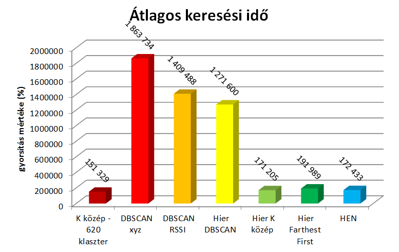 5. ÖSSZEFOGLALÁS 19 ideje is jelent sen több, mint a többi módszer esetén.