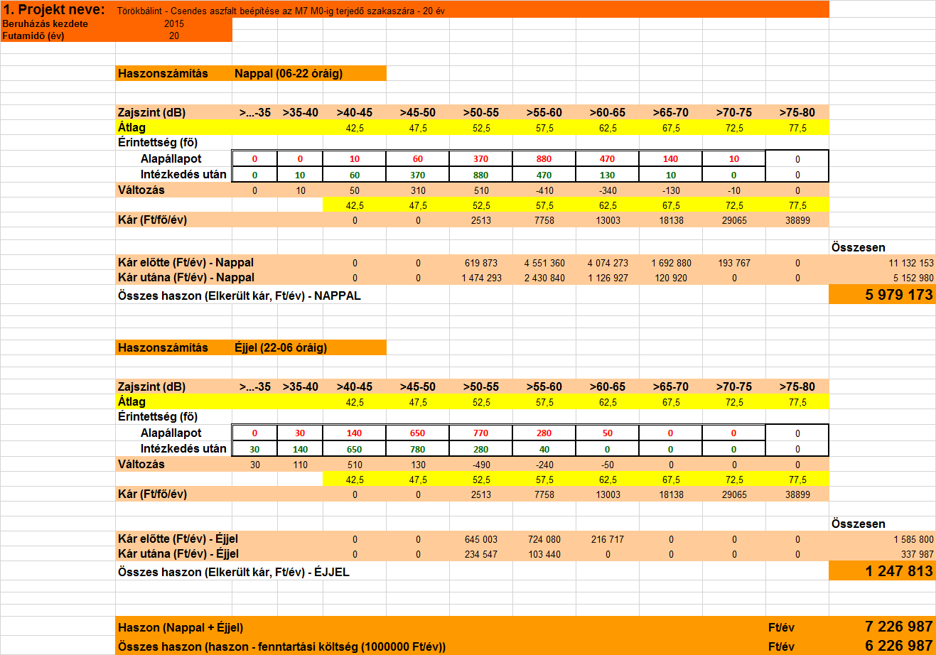 10. táblázat Az I.