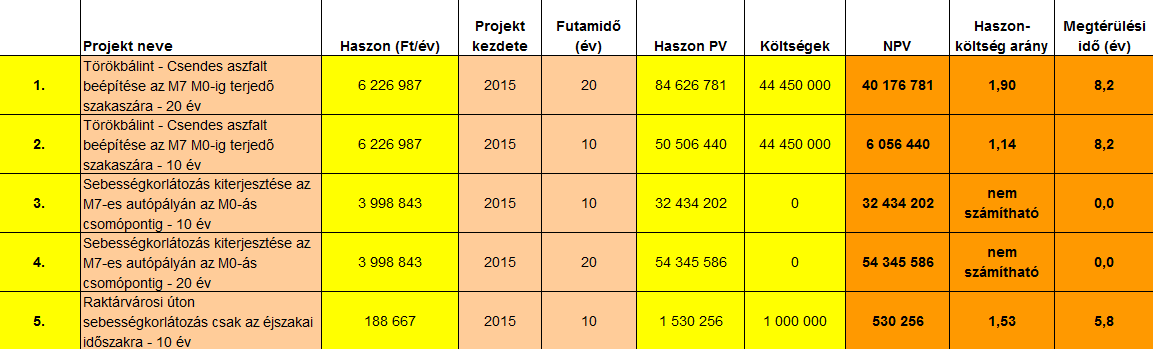 13. táblázat Az egyes intézkedések