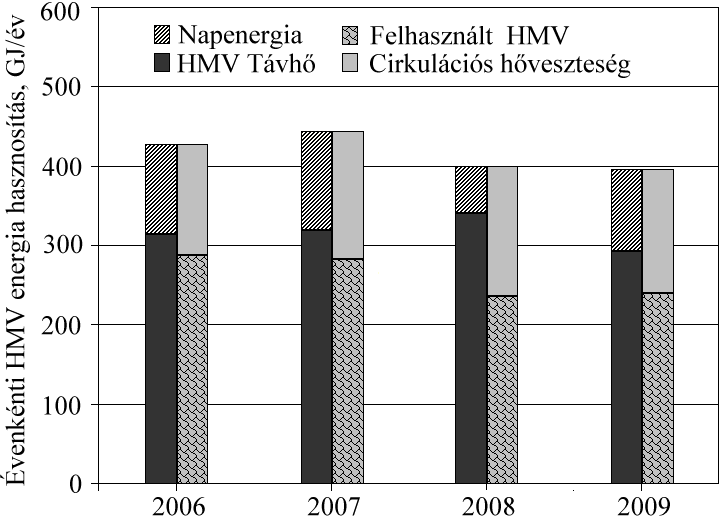 Napenergia hasznosítás 2007-ben 546 [kwh/m 2 /év], 2008-ban 258 [kwh/m 2 /év].