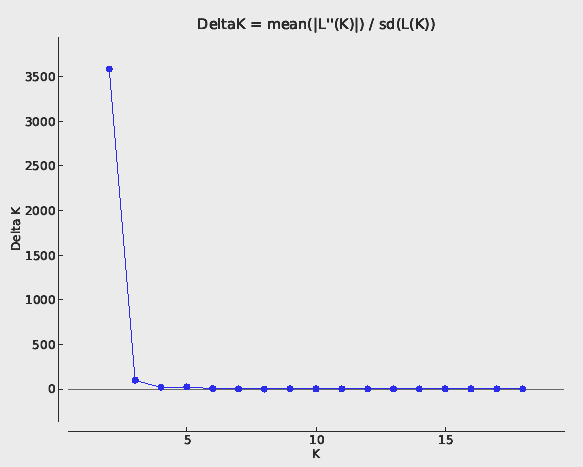 Az área genetikai szerkezete - esettanulmány ny Bayesian-clustering 1 CR KÖR BAC K=2 F ST = 0.124*** Cluster 1 Cluster 2 Északi-középhg. Dunántúli-középhg. Evanno et al. 2005 Mol.