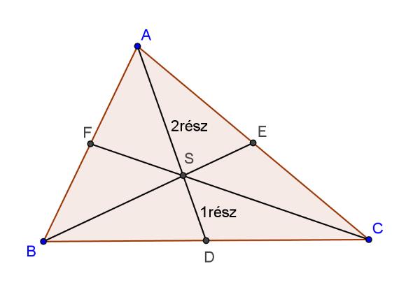 Tétel: A háromszög magasságvonalai egy pontban metszik egymást, ezt a pontot a háromszög magasságpontjának nevezzük. Tétel: A háromszög súlyvonalai egy pontban metszik egymást.