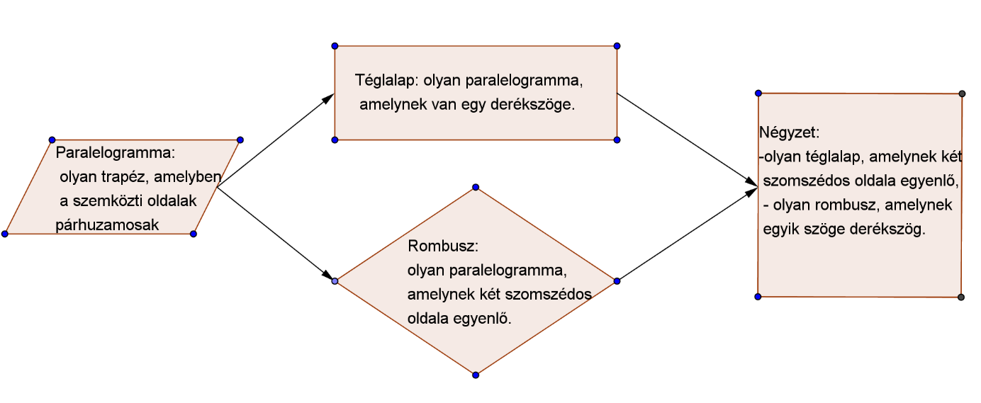 Sajátos trapézok Paralelogramma: olyan trapéz, amelyben a szemközti oldalak párhuzamosak.