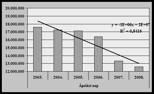 4.2. ábra Az éves országos összes aktív fekvőbeteg szakellátási finanszírozási esetszám (2003-2008) A 3.