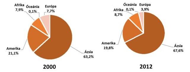 A dohánytermesztés 67%-a Ázsiában, 20%-a az amerikai kontinensen folyik.