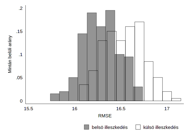 A belső és a külső illeszkedés jóságát is az RMSE mutatóval is mértük és az eredményeket szintén hisztogram formájában jelenítjük meg.