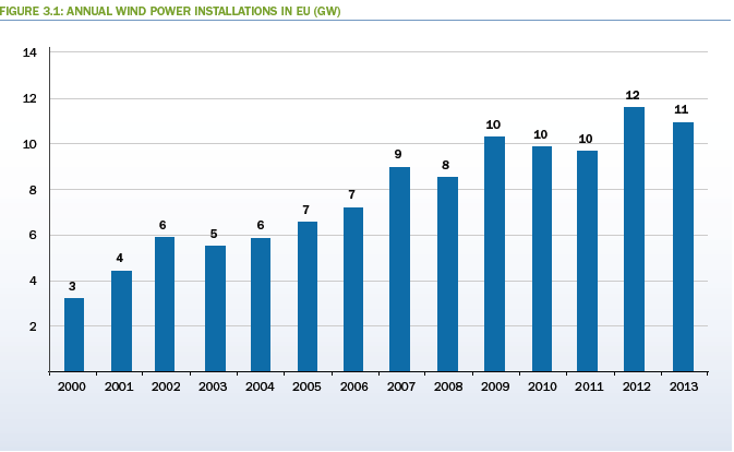 Szélenergia hasznosítás Európában 2013-ban összesen Európában 11