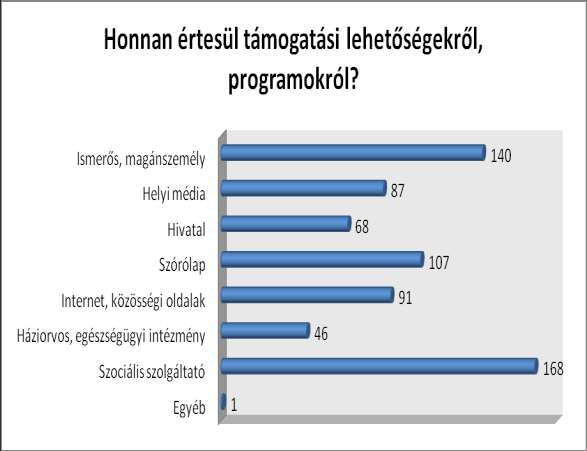 Távolság 301 km-nél nagyobb 101-300 km 51-100 km 41-50 km 31-40 km 21-30 km 11-20 km Kevesebb, mint 10 km 0% 5% 10% 15% 20% 25% 30% A válaszadók közül legtöbben (29%) 21-30 km közötti távolságot