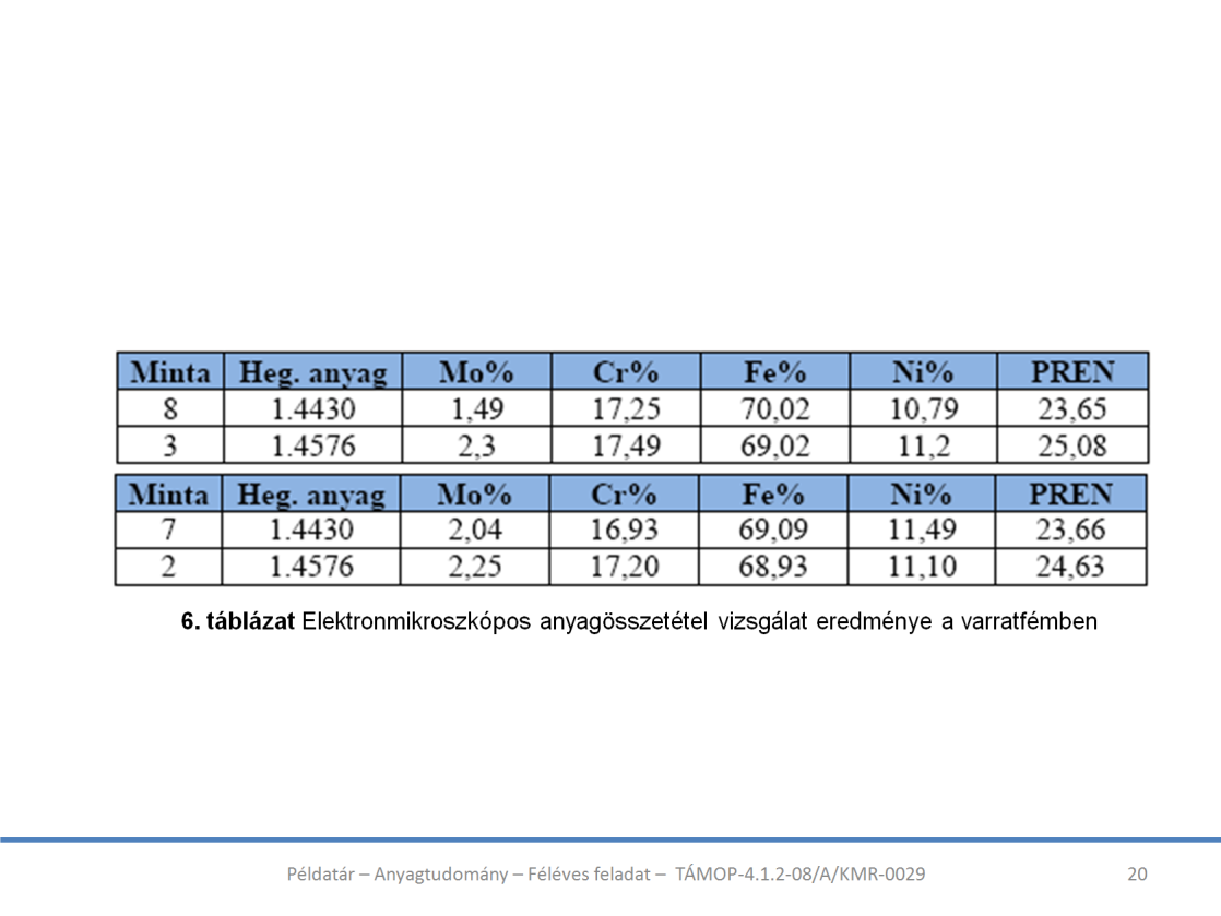 1.4404 Ehhez az alapanyaghoz javaslom az 1.4576-os hegesztőanyagot. Az argon gyökvédőgázos hegesztésnél (5. táblázat) látható, hogy az a megfelelő hegesztő anyag. A különbség egy-értelmű.