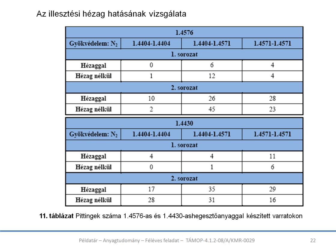 Itt azt vizsgáljuk, hogy a hézagnak van-e hatása a varrat korróziós tulajdonságaira, és ha van, akkor milyen. A kapott eredmények nagyon összefüggéstelenek, nem mutatnak semmilyen kapcsolatot.