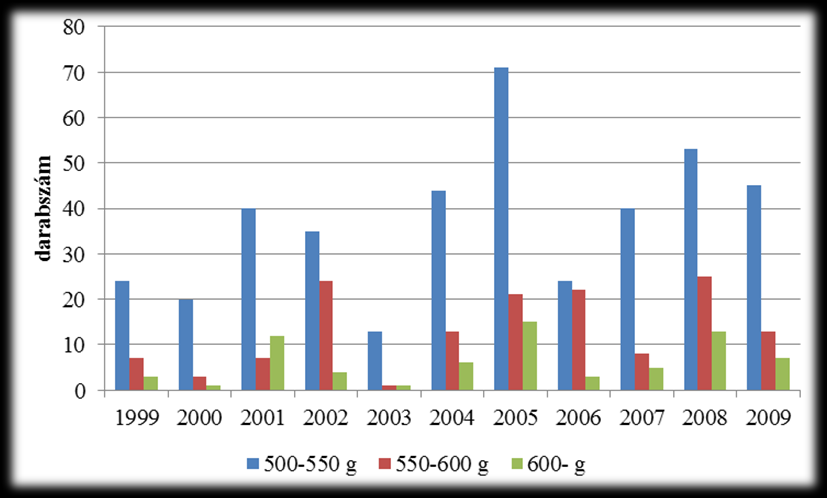5. ábra A bérvadászat során elejtett őzbakok számának alakulása 2006-2011 között (forrás: Országos Vadgazdálkodási Adattár) Jász-Nagykun-Szolnok megyében 1999 2009 között minden évben esett 500 g