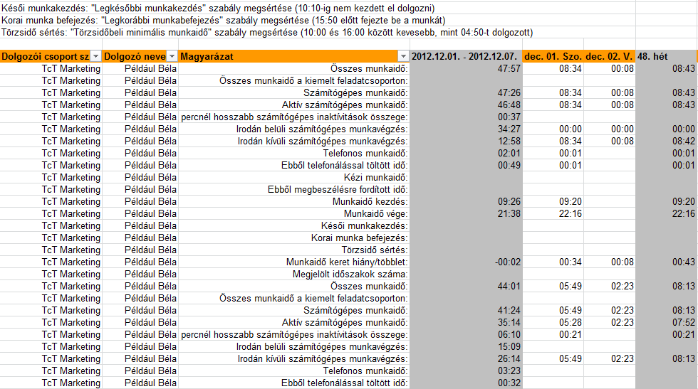 9. Vezetői jelentések munkaidő