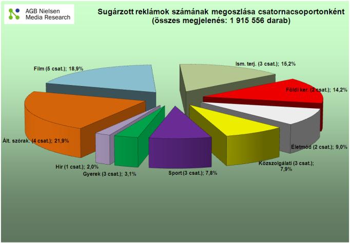 Az előző esztendő összesített megjelenésszáma: 1 915 556 darab. Ez 11,6%-kal nagyobb, mint a 2008-ban mért érték: 1 716 362.