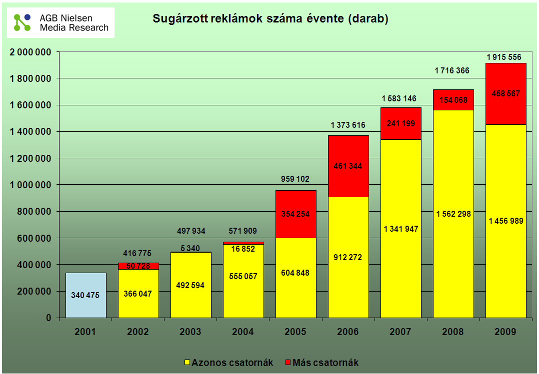 Az AGB Nielsen Médiakutató Kft. műszeres televíziós közönségmérésekor nagyban támaszkodik a Reklámfilm adatbázisára, amit maga állít elő.