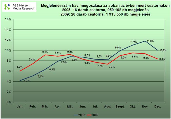 A csökkenés fő oka két csatorna 20% körüli esése, míg a harmadik csak 4%-kal alacsonyabb az előző évnél, így eredményezve együttesen 12%- os visszaesést.