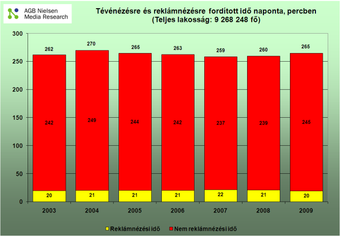 Ami azonban változás, hogy a csütörtök átvette a vezető helyet a sok éve éllovas péntektől, illetve hogy a vasárnap az utolsó helyre szorult, amire sok éve nem volt példa.