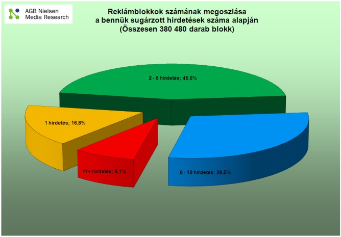 Nem került azonban adásba az év minden napján, csak 297-en, a leggyakrabban április 24- én, 81-szer.