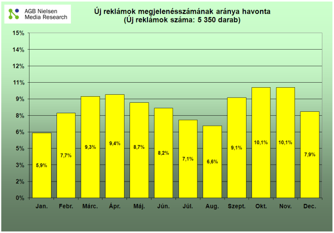 A tavalyi esztendőben 5 350 új reklám jelent meg, ami az adásba került 7 010-féle hirdetés háromnegyede.