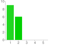 5. ábra. How do you evaluate your level of English? (Milyennek értékeli angol nyelvtudását?) A válaszoknál az 1: kiváló, 5: nagyon gyenge.