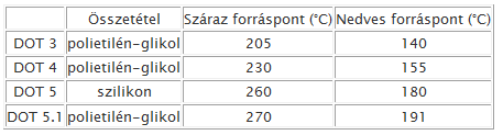 Fékfolyadék A fékfolyadék, amit helytelenül a köznyelv fékolajnak nevez, egy speciális glikol alapú folyadék, aminek a fő jellegzetessége a magas forráspont.