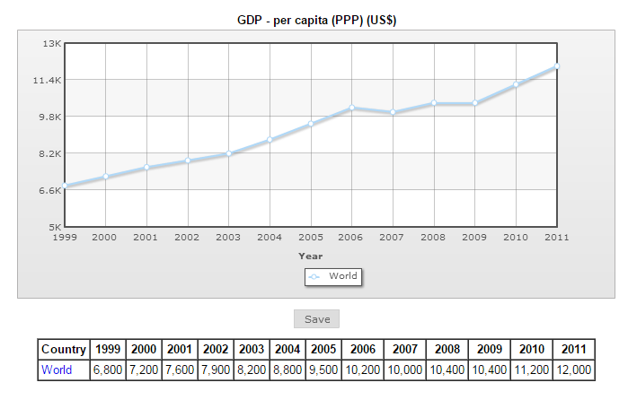 A világ egy főre jutógdp-je közel duplájáranőtt 1999-2011 között!