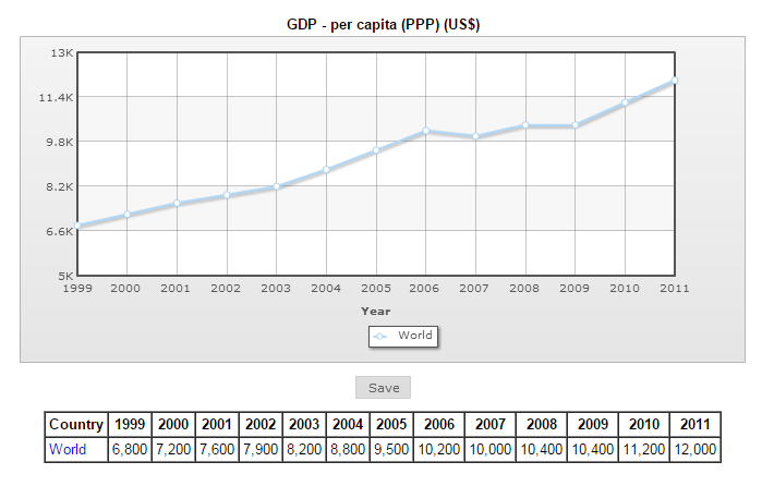 The World GDP/capita has doubled between 1999 and 2011!