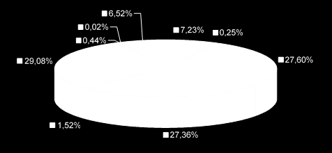 0,02% 0,44% 6,52% 7,23% 0,25% 29,08% 27,60% 1,52% 27,36% Váztalajok Kőzethatású talajok Erdőtalajok Csernozjom talajok Szikes talajok Réti talajok Láptalajok Mocsári erdőtalajok Öntés- és