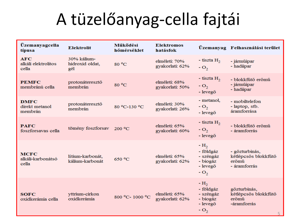 MCFC (Karbonátolvadékos tüzelőanyag-cella) Üzemi hőmérséklete 650 C. Ezen a hőmérsékleten a tüzelőanyag (földgáz, széngáz, biogáz stb.) széndioxiddá és vízzé oxidálódik.