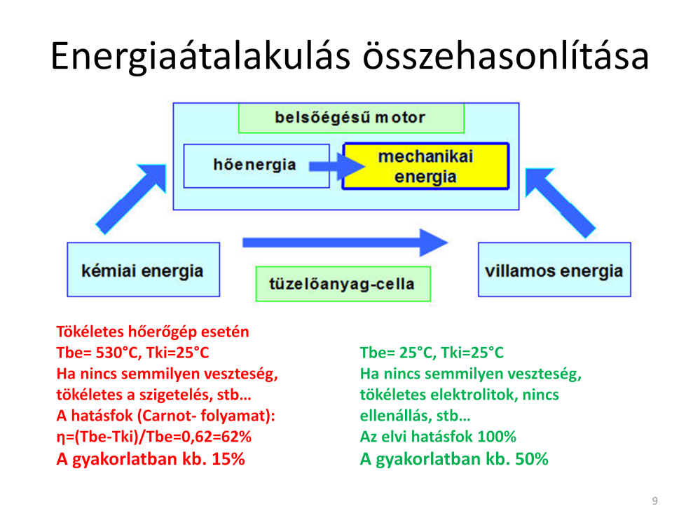 A mai dugattyús motorok hatásfoka teljes terhelésnél 30 40% között van. A terhelés csökkentésével ez az érték rohamosa csökken.