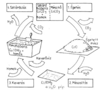 ÉPÍTÉSI MÉSZ A mészégetés (CaCO3 + hő = CaO + CO2) hőmérséklete 900-1100 C.