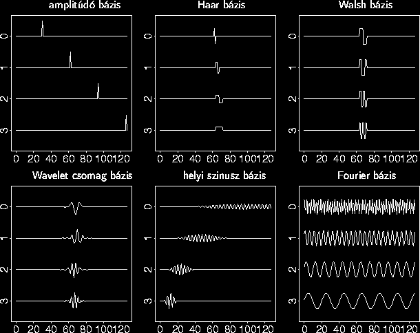 11. ábra Különböző jelek leírására használható bázisfüggvények alakja (Csákány és Bagoly) Az ábrákon a 0, 1, 2, 3 jellel jelölve a 0-128 időintervallumban választható függvények különböző tagjai