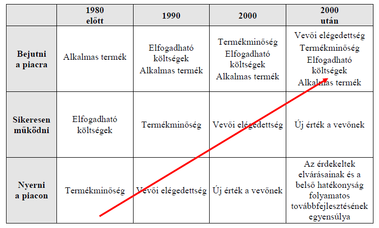 Megfelelés a látens (rejtett) igényeknek Kielégíteni a vevők igényeit, még mielőtt a tudatában lennének az igényeiknek.