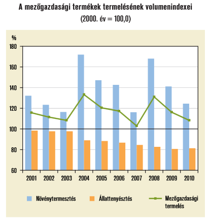 A magyar mezőgazdaság fő ágazatainak eredménye (2010) KSH Állattenyésztés: -20%