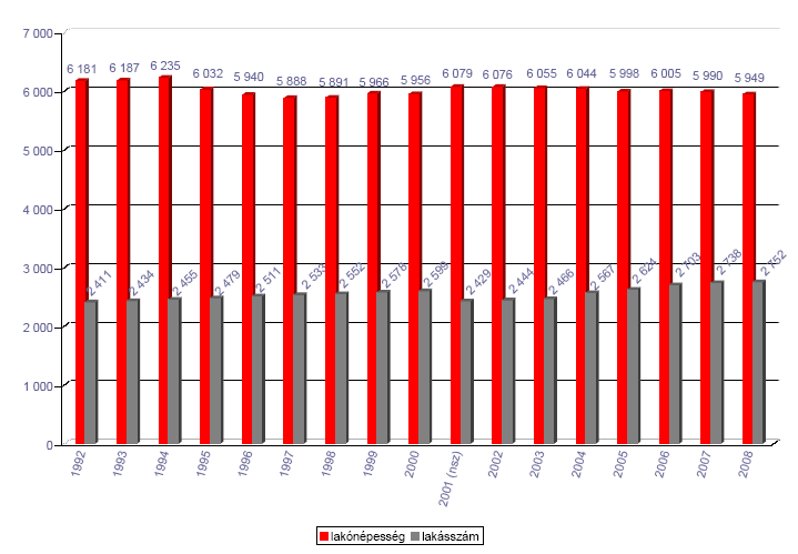 A város lakónépessége 2001-ben 6.079 fő, 2008-ban 5.949 fő. Üdülőidényben azonban cca. 14-30.000 fő elszállásolására képes a település.