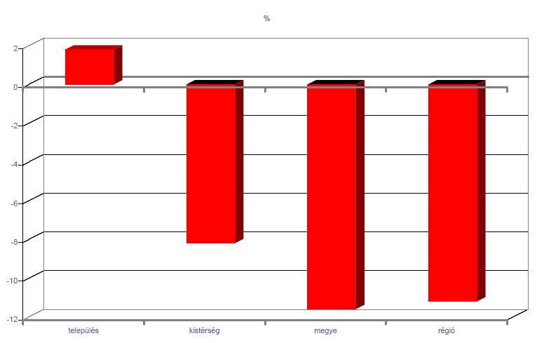 10. ábra: Vándorlási egyenleg (1000 lakosra jutó oda- és elvándorlás különbsége) 2002 és 2007 között (forrás: KSH) A lakónépesség korcsoportok szerinti megoszlását mutatja a következő táblázat. 11.