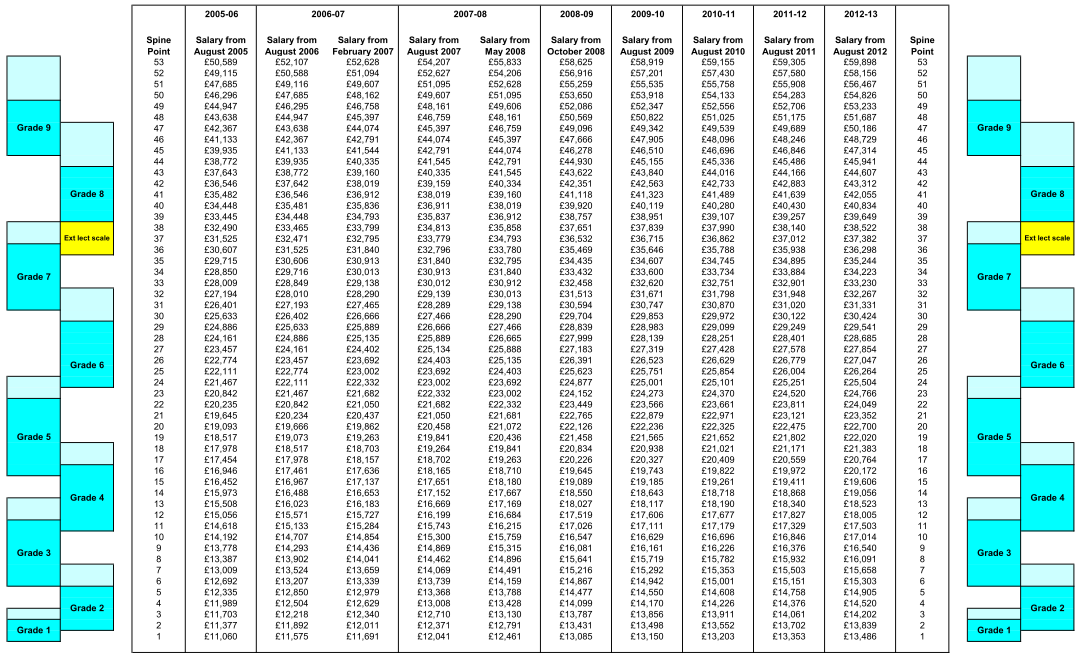 8. melléklet: Az angol fizetések összege 2005-2006 és 2012-2013 tanév között Forrás: