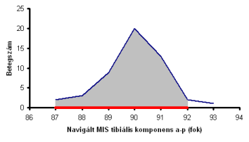 20. ábra Tibiális