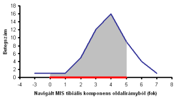 21. ábra Tibiális komponensek