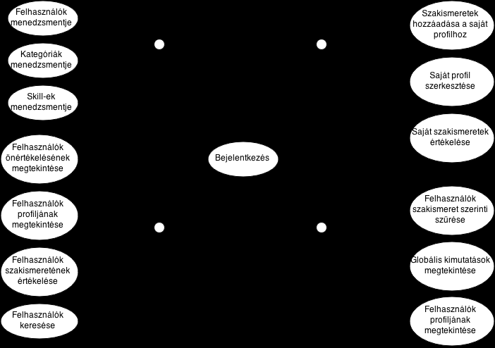 felhasználók profiljainak böngészésére, továbbá azok szakismeretének értékelésére. Eléréséhez projektmenedzser szerepkör és bejelentkezés szükséges. 2.1.5.