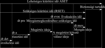 KIÜRÍTÉS Az épület elhagyásához szükséges kiürítési idő: A biztonsági tartalék és az épület