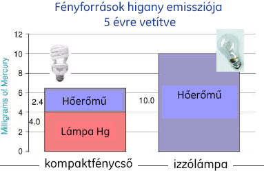 Kompakt fénycső környezetvédelem UV-sugárzás károsító hatása UVB UVA