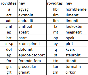 C függelék: Az általunk vizsgált minták munkafolyamatonkénti tömege és vizsgálati módszerei.