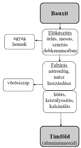 Timföld előállítása bauxitból A vasoxidtól vörös színű ásvány, az alumíniumot oxid formájában tartalmazza. Az Al oldódik és nátriumaluminát lúgot képez.