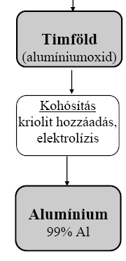 Az alumínium előállítása timföldből Elektrometallurgiai eljárás. A timföldet 6-8%-os olvadt kriolitban oldják fel ezt használják elektrolitnak. Olv. pont: 950-980 o C.