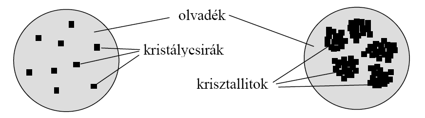 Fémek A kristályok szilárduláskor (hűléskor) deformálódnak krisztallitok A fémek szabályos rácsszerkezetek halmazát