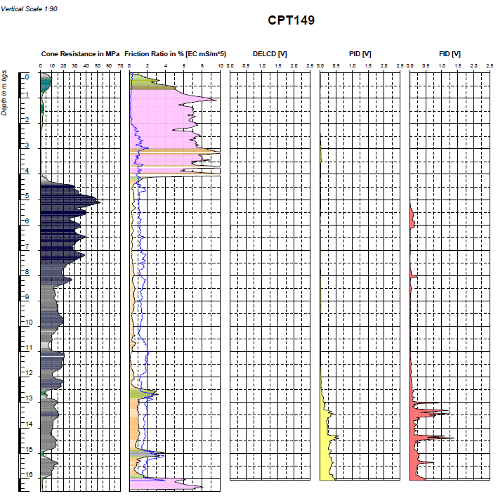 CPT-MIP diagnosztika Földtani felépítés, BTEX,