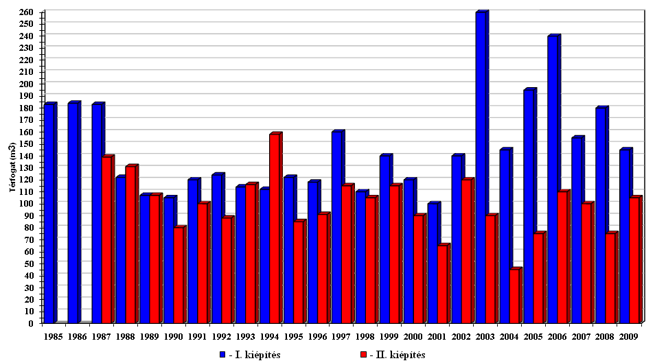 5. ábra: A folyékony hulladék-tároló tartályok töltöttsége a 2009. december 31.